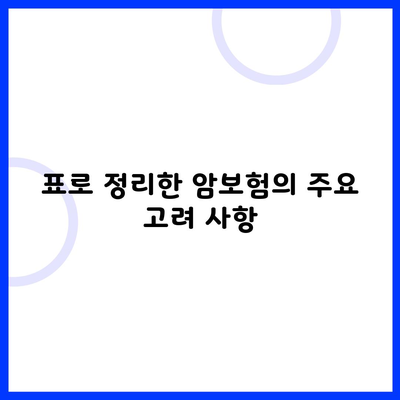 표로 정리한 암보험의 주요 고려 사항